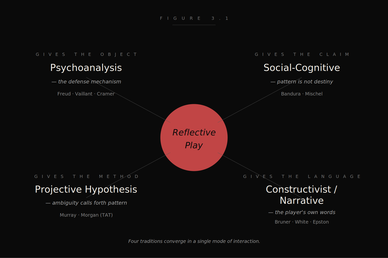 Game concept positioning — Reflective Play