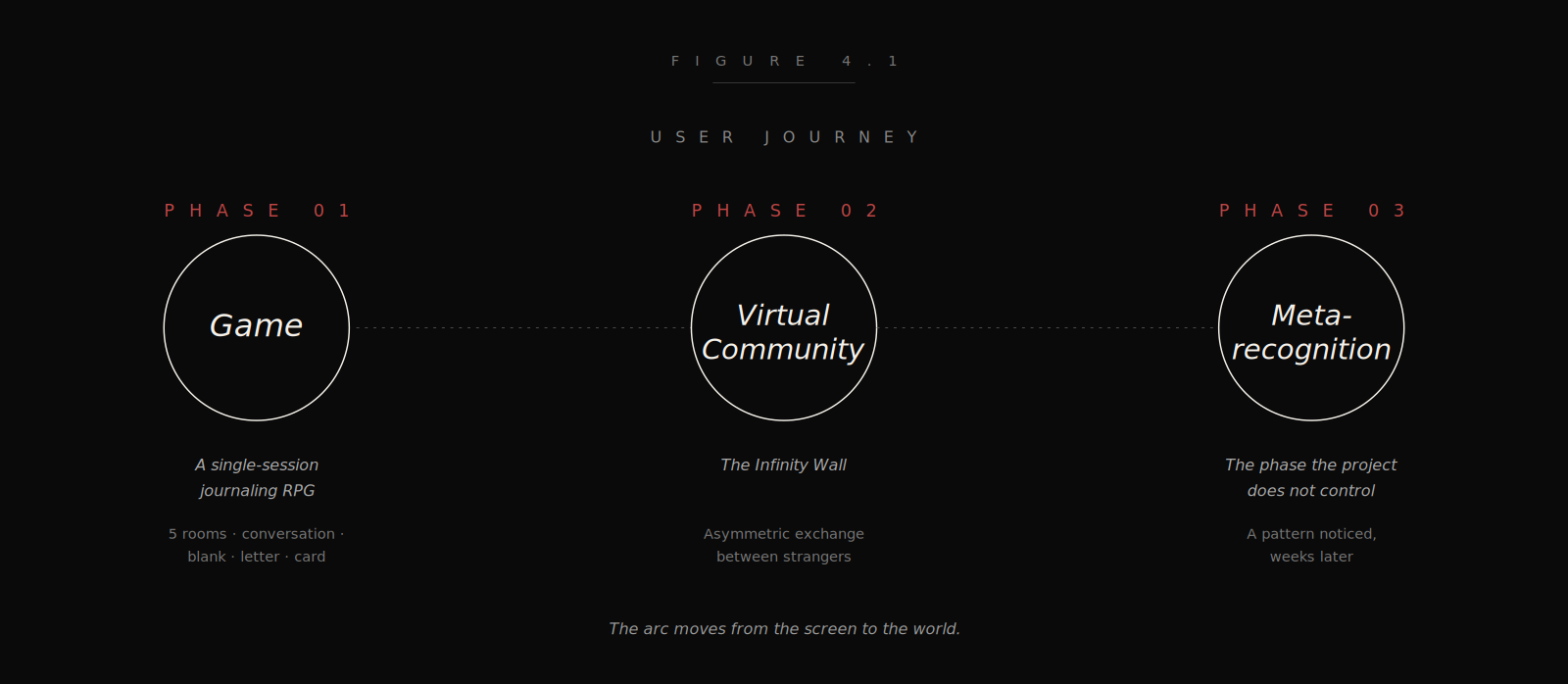 User journey — three phases of The White Room
