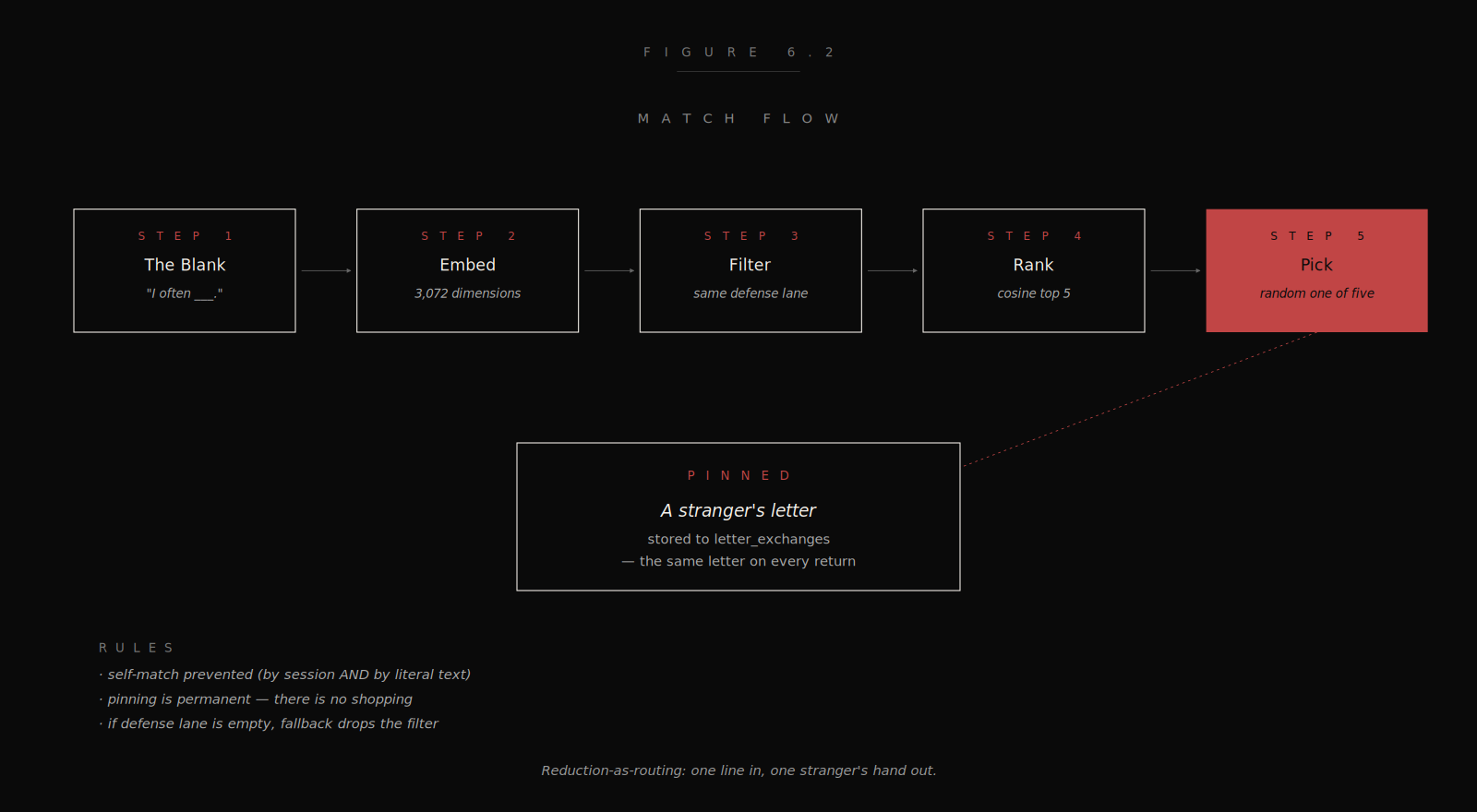 Match flow — from blank-fill to letter, poem, card